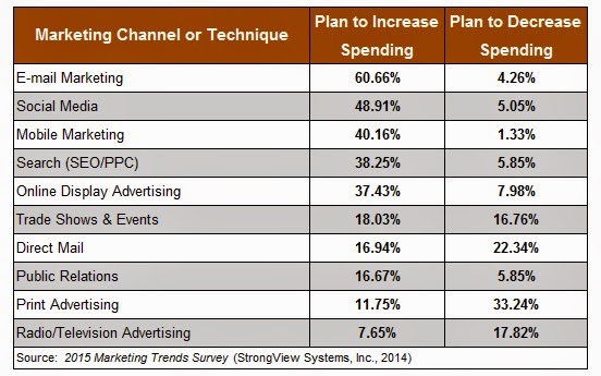 http://customerthink.com/2015-marketing-budget-trends-by-channel/