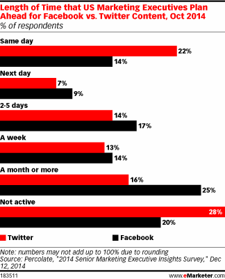 http://www.emarketer.com/Article/How-Long-Take-Plan-Facebook-Twitter-Content/1011786
