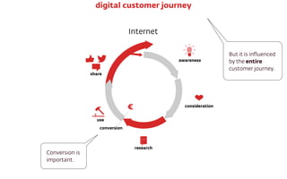 Internet
€
conversion
awareness
consideration
research
use
share
digital customer journey
Conversion is
important.
But it ...