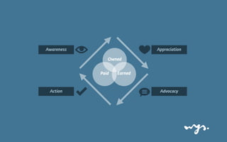 AdvocacyAction
Awareness Appreciation
Paid
Owned
Earned
 