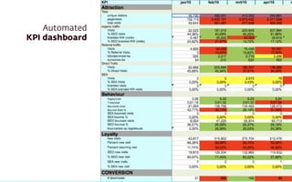 Automated 
KPI dashboard
 