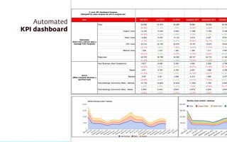 Automated 
KPI dashboard
 