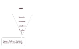 Supplier
Problem
Solution
Product
1995
I chose the brand that best
ﬁtted my needs and feelings.
 