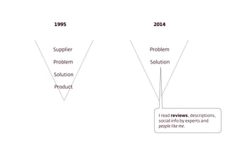 Supplier
Problem
Solution
Product
Problem
Solution
1995 2014
I read reviews, descriptions,
social info by experts and
peop...