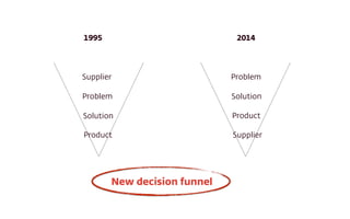 Supplier
Problem
Solution
Product
Problem
Solution
Product
Supplier
1995 2014
New decision funnel
 