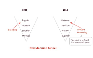 Supplier
Problem
Solution
Product
Problem
Solution
Product
Supplier
1995 2014
New decision funnel
Branding Content 
Market...