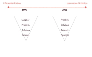 Supplier
Problem
Solution
Product
Problem
Solution
Product
Supplier
1995 2015
Information friction Information frictionless
 