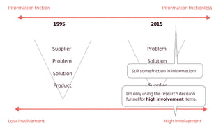 Supplier
Problem
Solution
Product
Problem
Solution
Product
Supplier
1995 2015
Information friction Information frictionles...