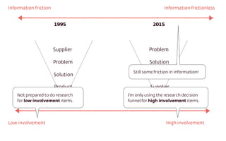 Supplier
Problem
Solution
Product
Problem
Solution
Product
Supplier
1995 2015
Information friction Information frictionles...