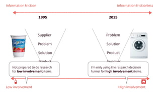 Supplier
Problem
Solution
Product
Problem
Solution
Product
Supplier
1995 2015
Information friction Information frictionles...