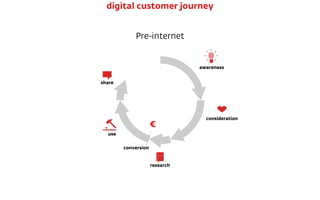 Pre-internet
€
conversion
awareness
consideration
research
use
share
digital customer journey
 