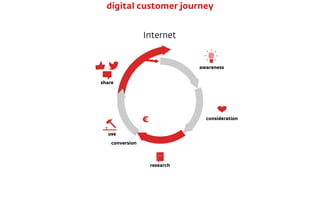 Internet
€
conversion
awareness
consideration
research
use
share
digital customer journey
 