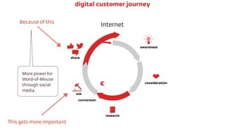 Internet
€
conversion
awareness
consideration
research
use
share
digital customer journey
This gets more important
Because...