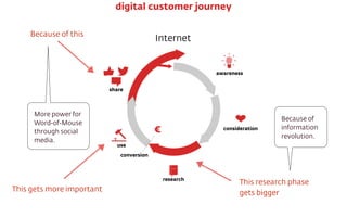 Internet
€
conversion
awareness
consideration
research
use
share
digital customer journey
This gets more important
Because...