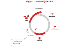 Internet
€
conversion
awareness
consideration
research
use
share
digital customer journey
Conversion is
important.
 