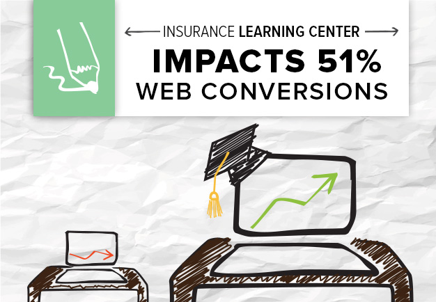 http://www.brafton.com/blog/content-writing/content-marketing-influences-51-web-conversions-insurance-company