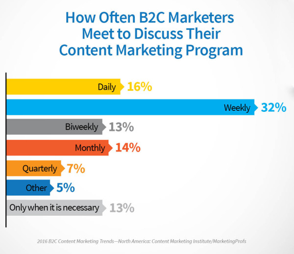 http://contentmarketinginstitute.com/2015/10/b2c-content-marketing-research/